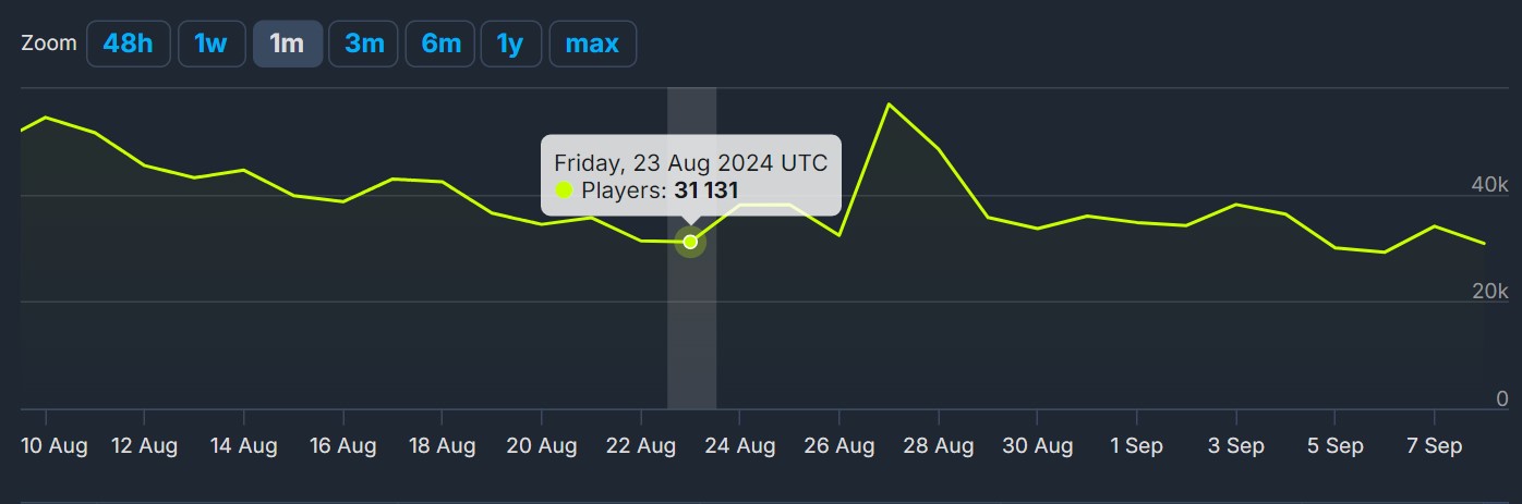 《命运2》Steam在线人数暴跌降幅高达74%2