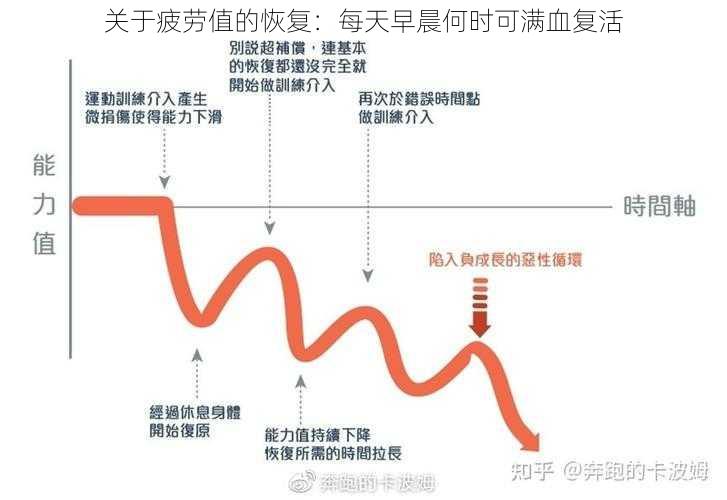 关于疲劳值的恢复：每天早晨何时可满血复活