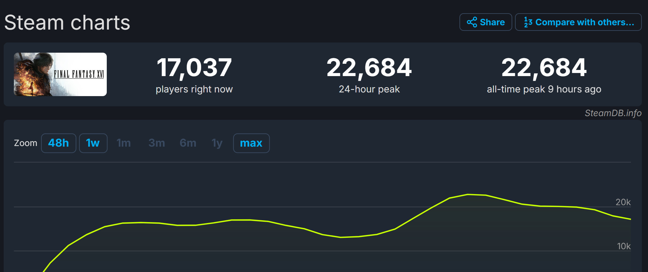 《最终幻想16》Steam表现平平在线峰值仅2.2万1