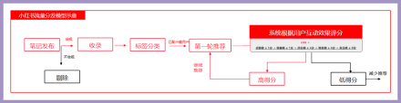 小红书发布后多久会被收录