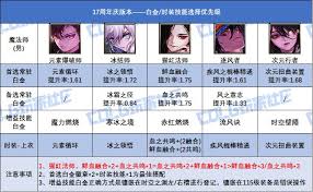 DNF17周年庆版本次元白金徽章选什么好