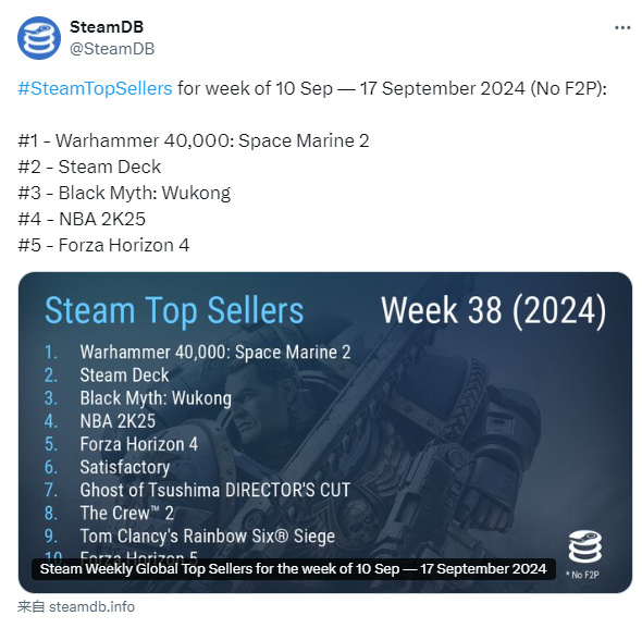 Steam销量榜更新《星际战士2》蝉联冠军3