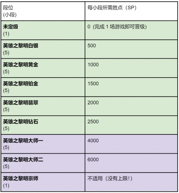 《云顶之弈》英雄之黎明阵容汇总2