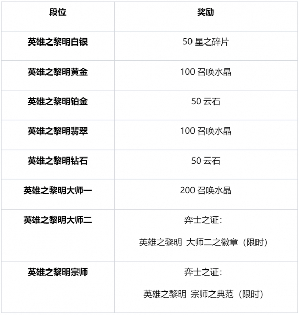 《云顶之弈》英雄之黎明阵容汇总3