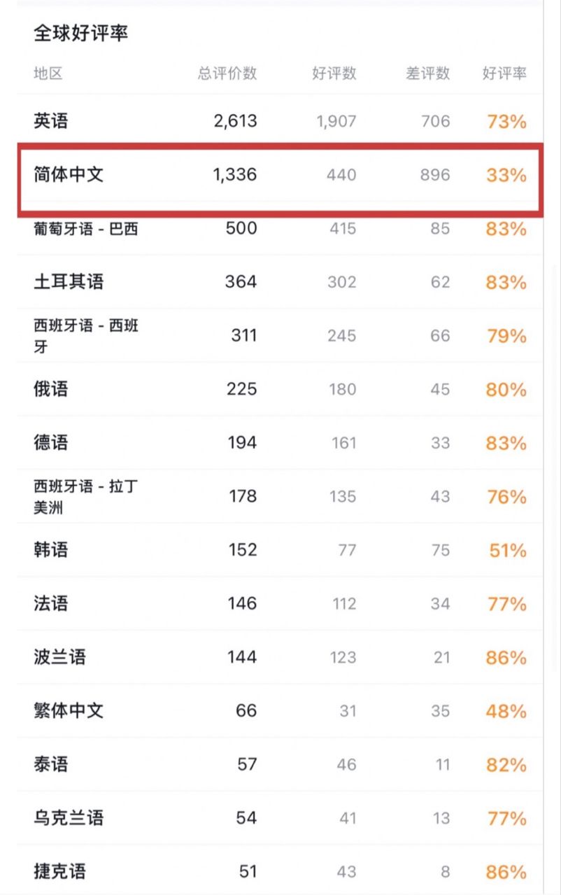 《战神5》Steam国区好评率仅33%暴力移植受质疑1