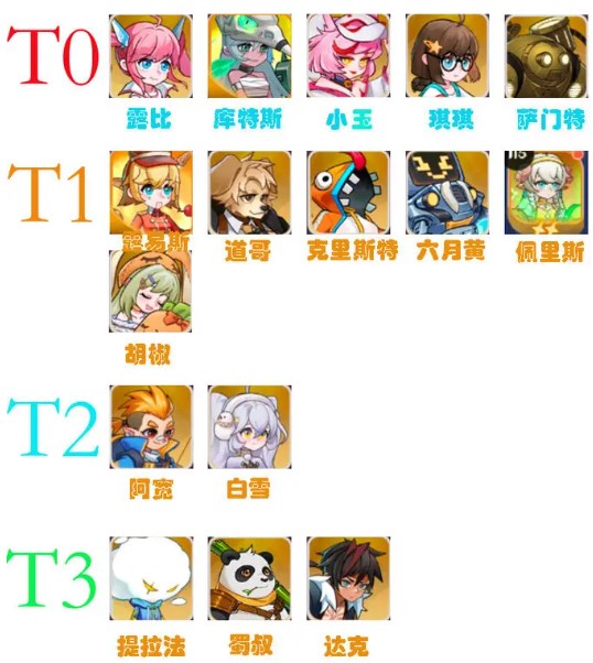 《英雄如约而至》全角色强度排行榜一览1