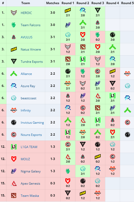 《dota2》PGL瓦拉几亚S2冠军介绍2