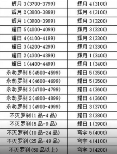 《永劫无间手游》新赛季段位继承规则一览3