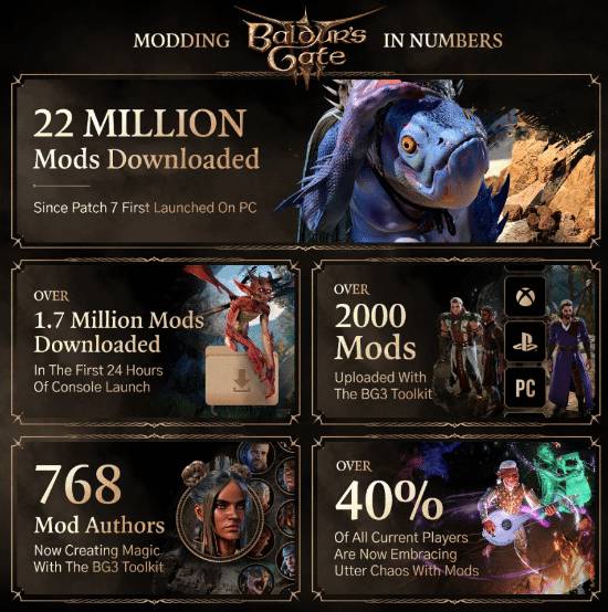《博德之门3》Mod下载量破2200万7号补丁助力显著1