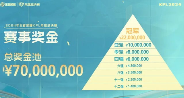 《王者荣耀》kpl年度总决赛冠军赛事奖金一览1