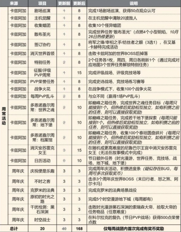 《魔兽世界》20周年青铜庆典奖币最新获取数量一览2