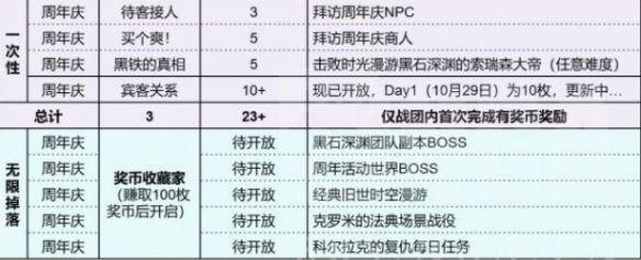 《魔兽世界》20周年青铜庆典奖币最新获取数量一览3