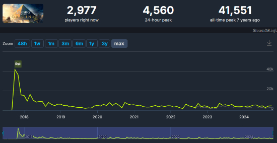 《AC幻景》首发遇冷Steam在线峰值仅6千人2
