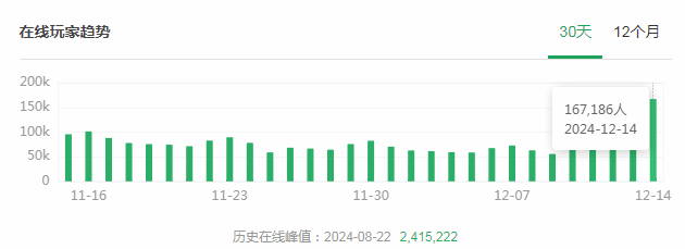 《黑神话：悟空》更新后Steam在线人数暴涨近78%1