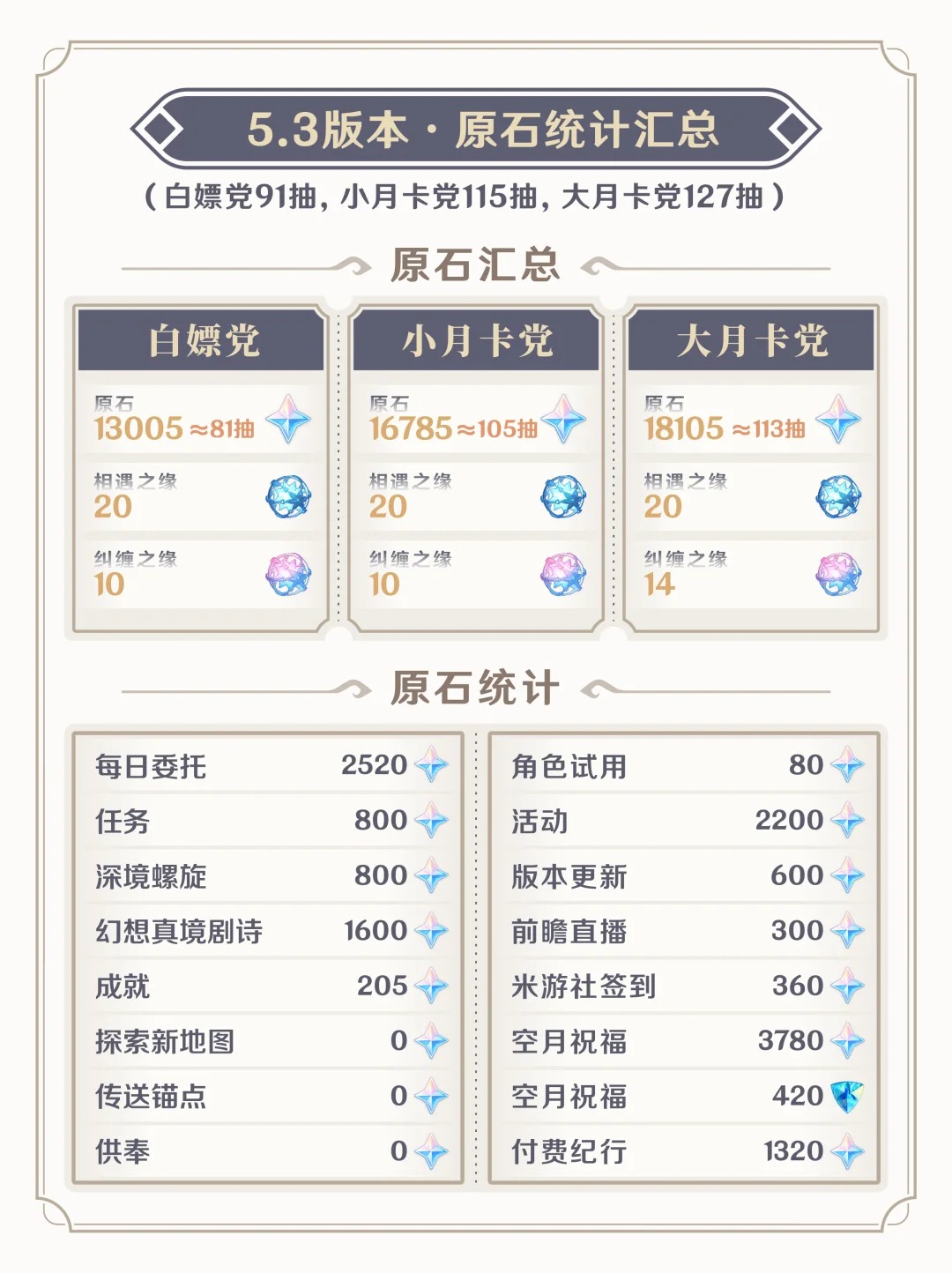 《原神》5.3版本上下卡池抽取指南5.3卡池抽谁比较好4
