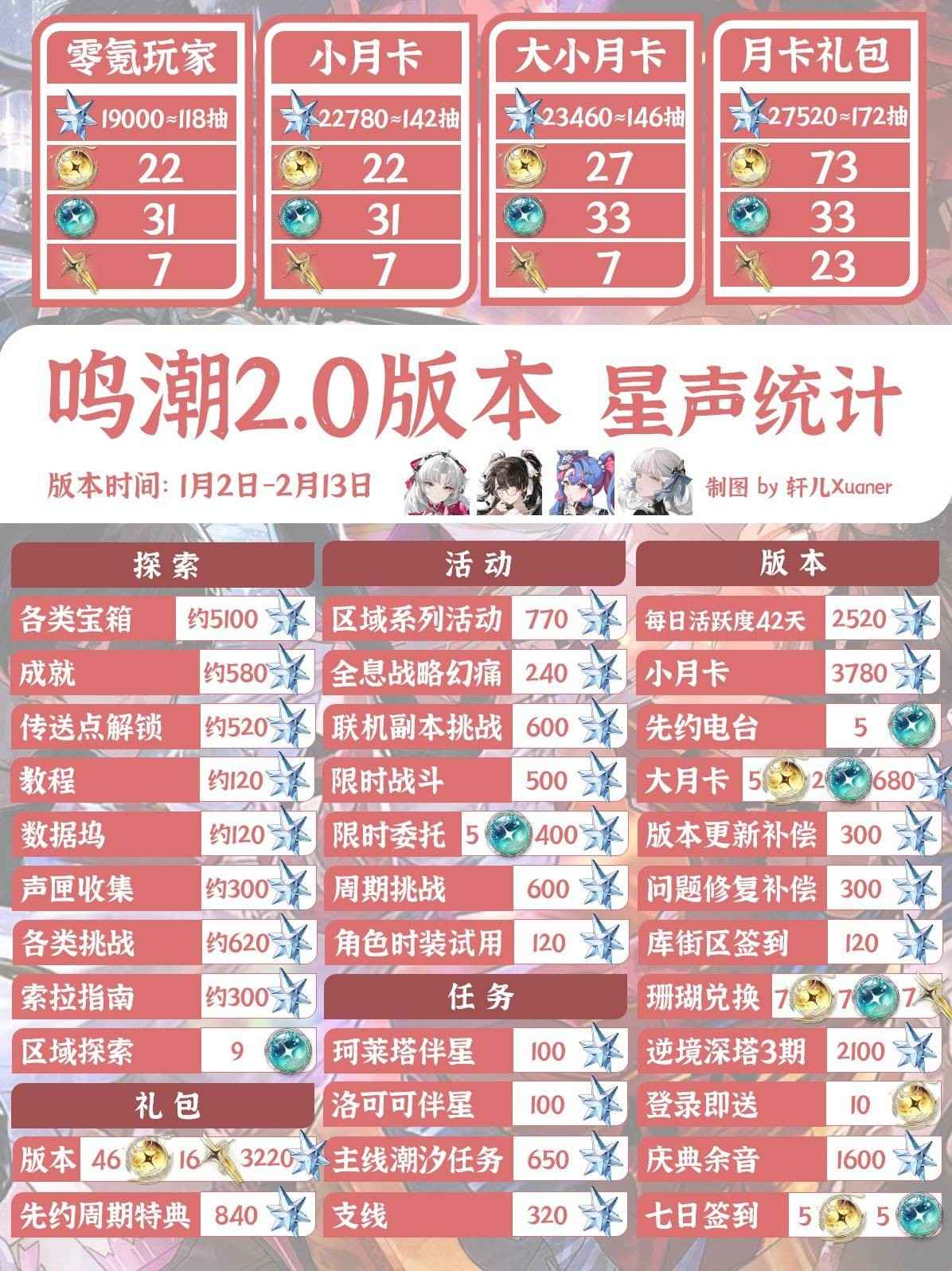 《鸣潮》2.0版本星声统计2.0星声数量有多少3