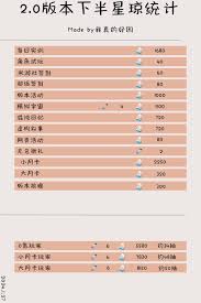 崩坏星穹铁道3.0版本上半期星琼获取总量分析